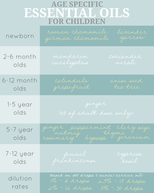 Essential Oils For Children